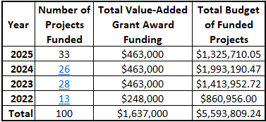 A chart of those previously awarded funding and the amount of money for each.